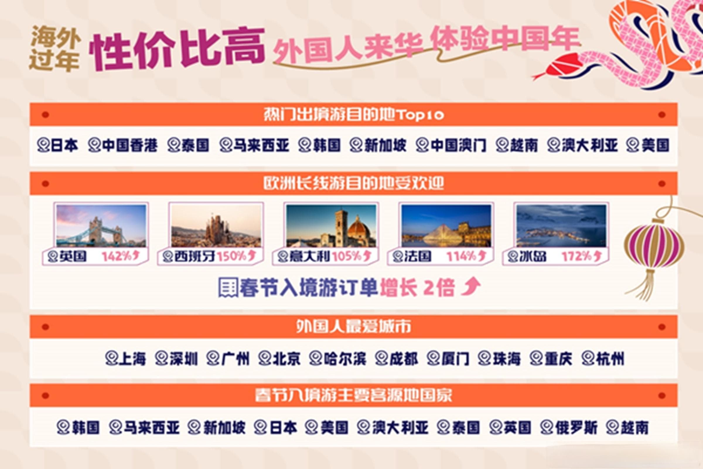 携程：春节热门旅游城市除夕机票仅三位数 超3成国内目的地票价同比下降