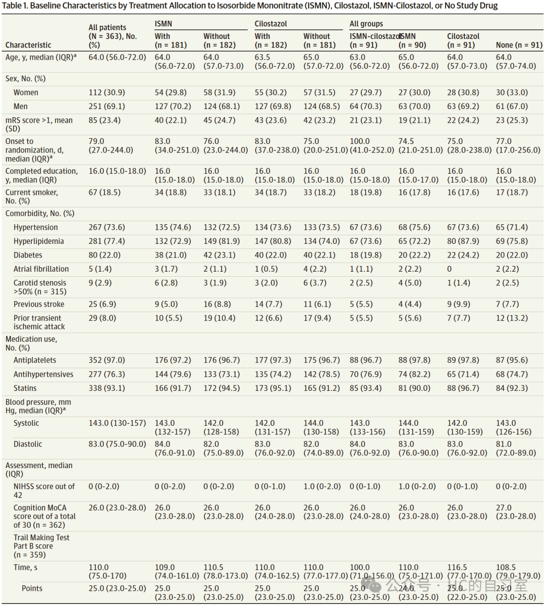 JAMA Neurology：西洛他唑联合ISMN改善腔梗患者预后
