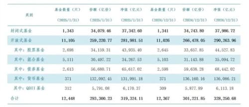 2025年1月，公募基金最新规模为31.93万亿元
