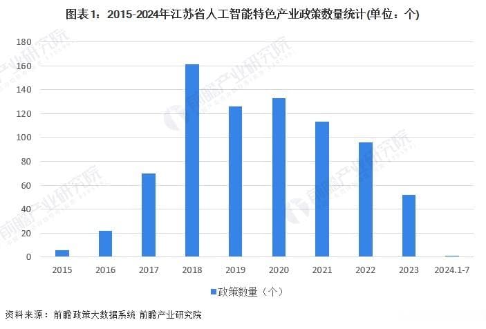 一文读懂江苏省人工智能特色产业发展现状与投资机会