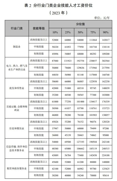 江苏发布人力资源市场工资价位，数字经济行业最赚钱