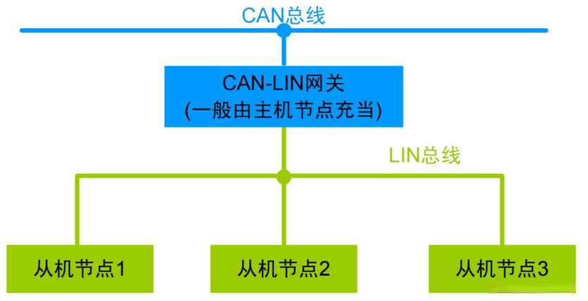 LIN总线详解