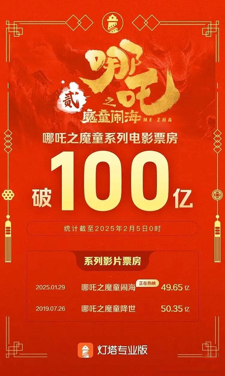 哪吒系列票房破百亿，熊出没票房超80亿，谁说中国动画观众不行？