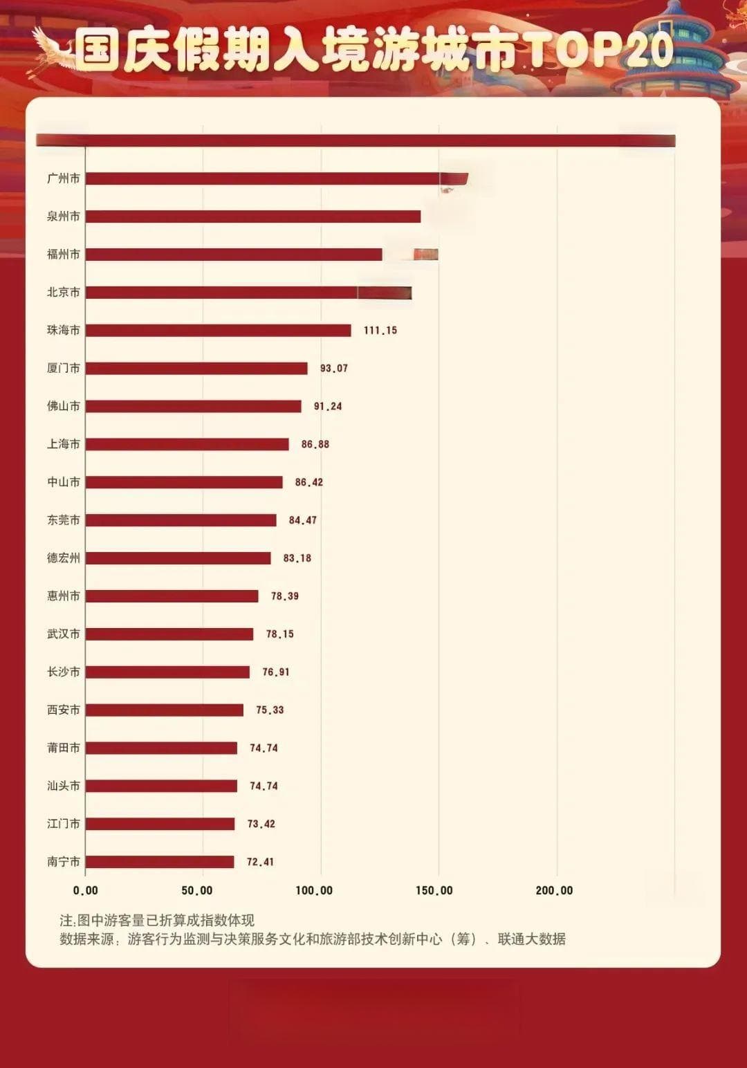 泉州国庆假期接待游客665.58万人次，入境深度游居全国第三