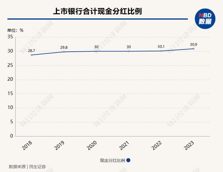 13家上市银行亮出中期分红计划！业内：分红频次提升，大概率不会影响全年分红总比例