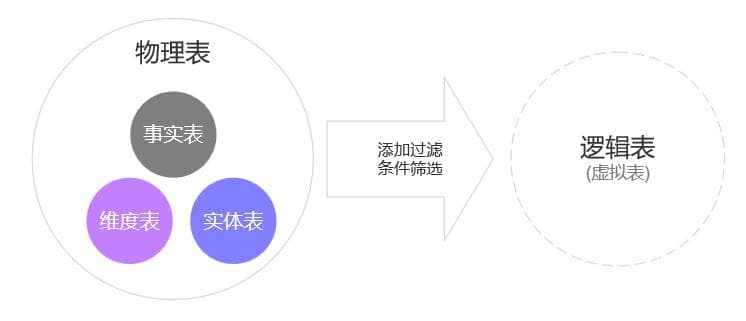 数据仓库核心概念：实体表、维度表、事实表、物理表与逻辑表详解