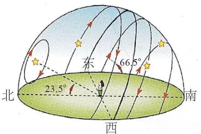 【地理原理】恒星周日视运动图、地理中的对称