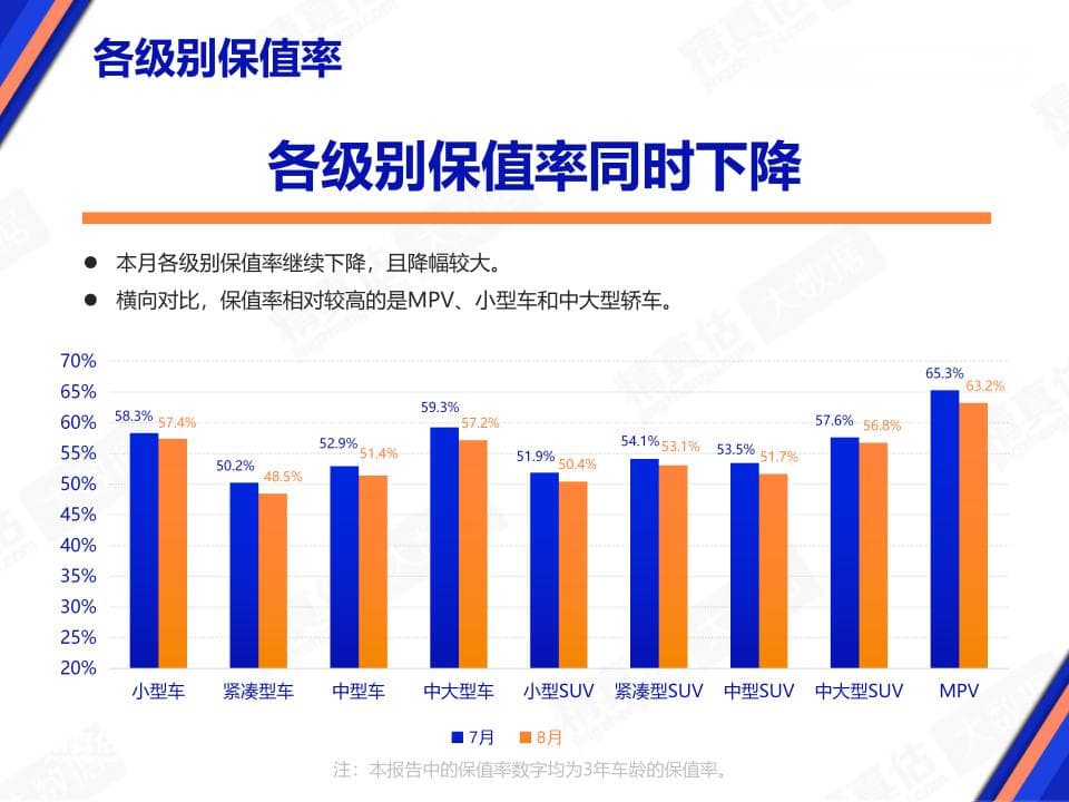 最新汽车保值率排名来了！