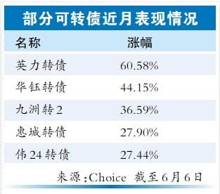 可转债并非稳赚不赔