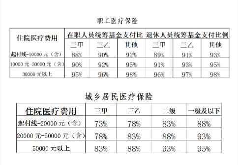 医保报销之带你了解“医保统筹支付”“个人自付”和“个人自费”