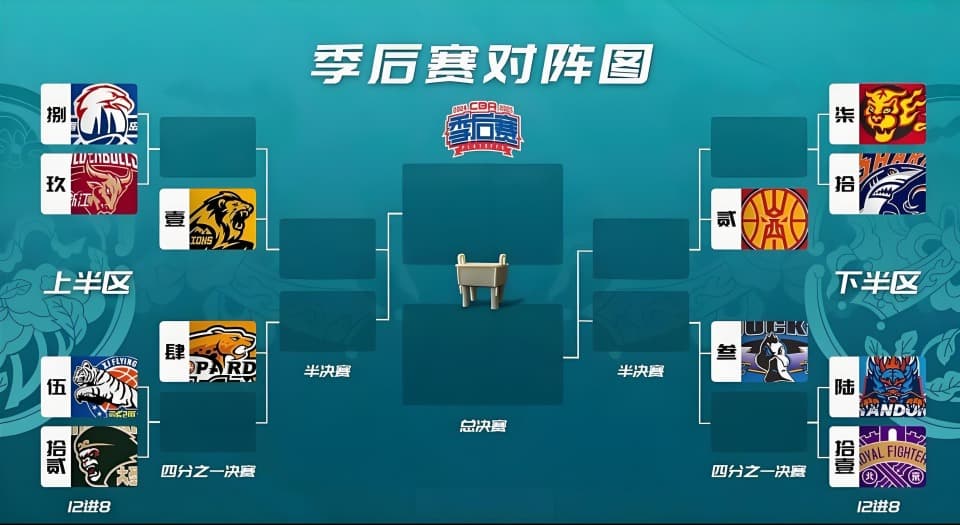 CBA常规赛收官战硝烟散尽，季后赛对阵全面揭晓