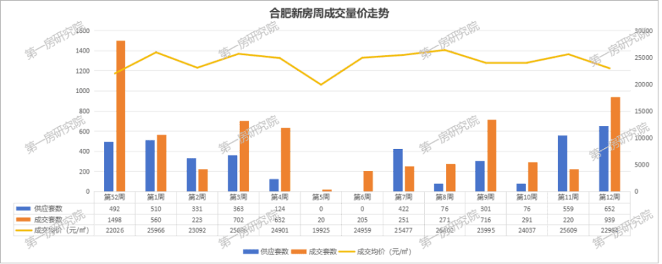 重要信号！合肥新房一周暴涨334%，二手房全国排名12…