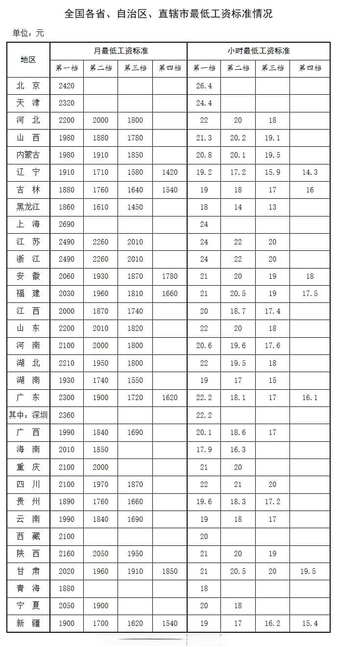 最低工资标准出炉！里面包含加班费吗？