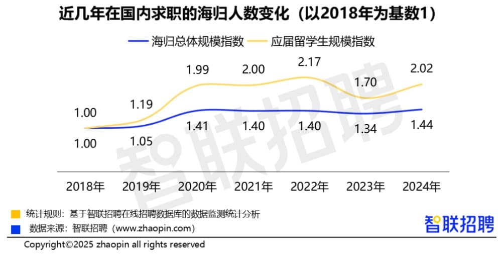 海归人才为何回流？流向了哪里？看这份报告→