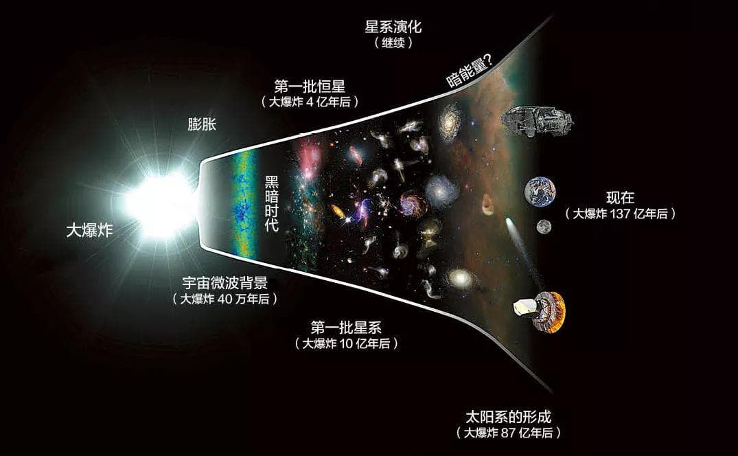 宇宙漫长演化史可分为5个纪元，最后一个纪元最恐怖！