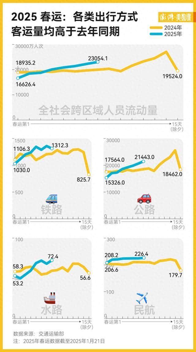 2025年春运预计创历史新高：90亿人次流动，广东浙江成人口流入大省