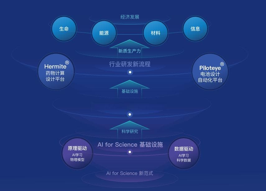 以人工智能构建科学研究新范式