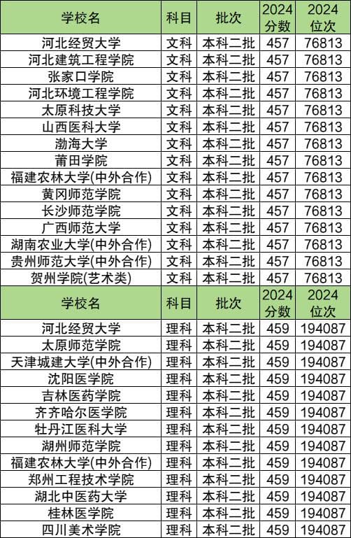 2024年全国多地公办本科、专科最低录取分数线汇总