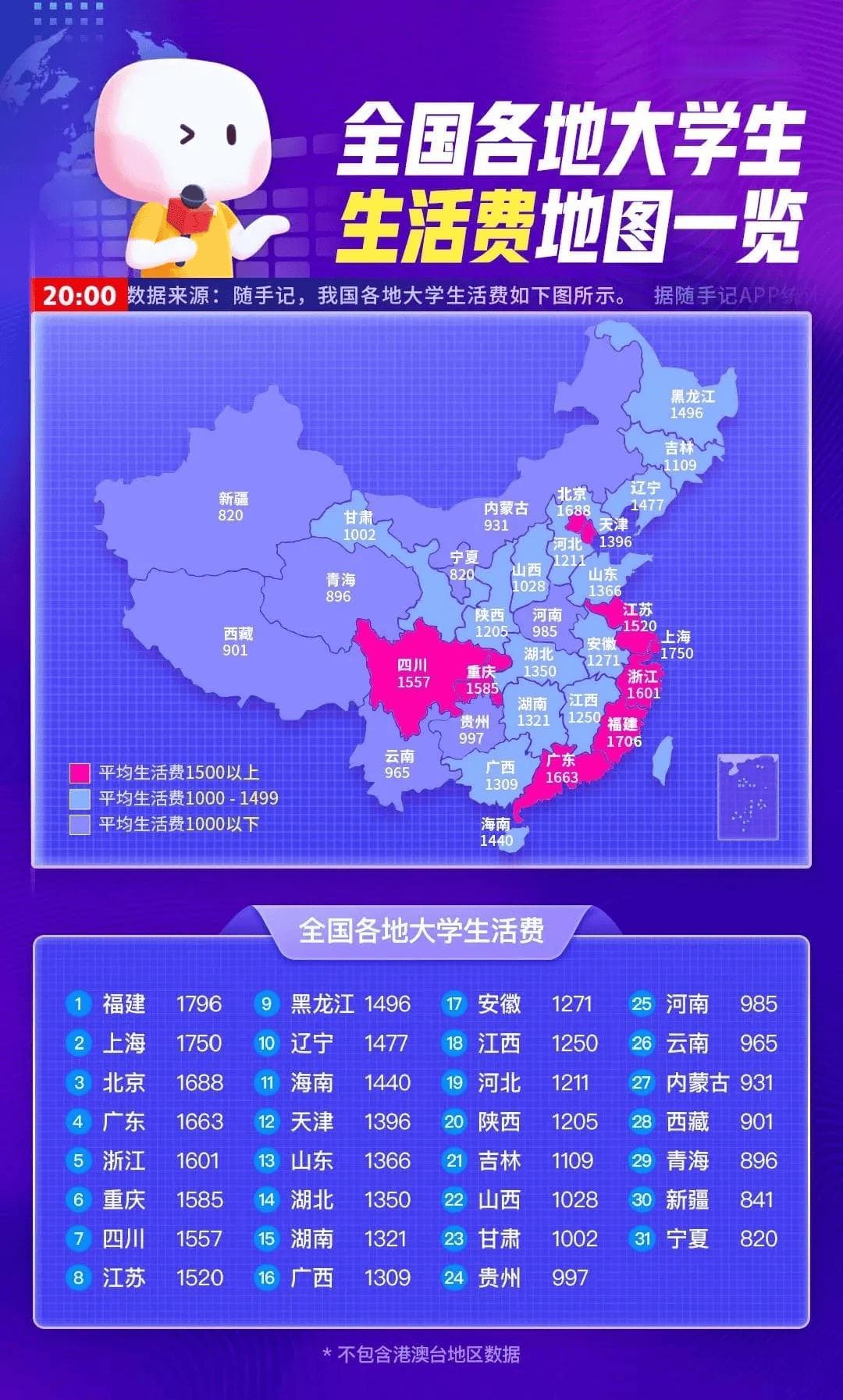 大一新生每月多少生活费才够花？全国各地区大学生生活费排行榜