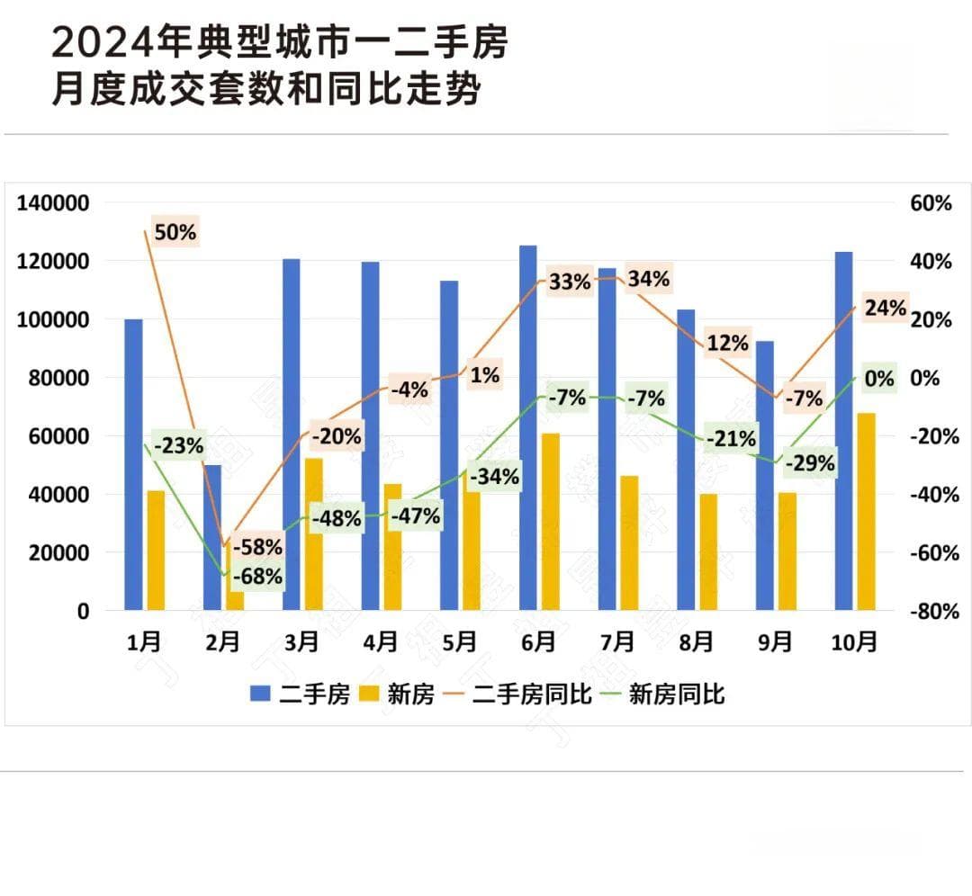 二手房交易份额开始反哺新房