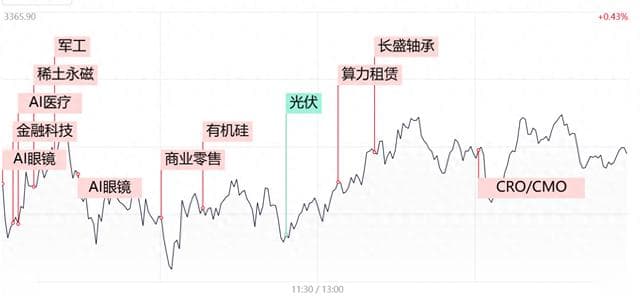 每日收评市场再现10倍股！机器人板块午后反复活跃，AI眼镜概念全天领涨