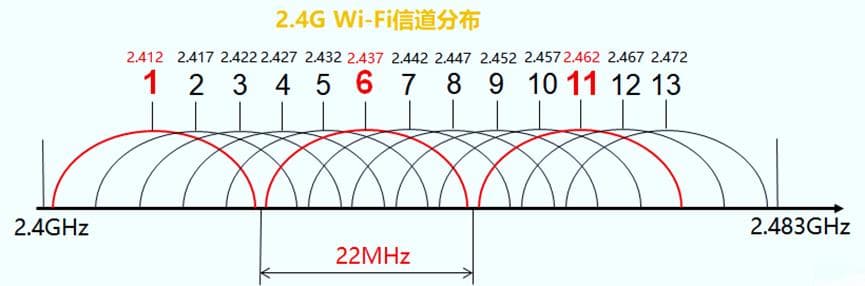 2.4G频段信道选择详解：Wi-Fi、Zigbee与蓝牙的共存之道