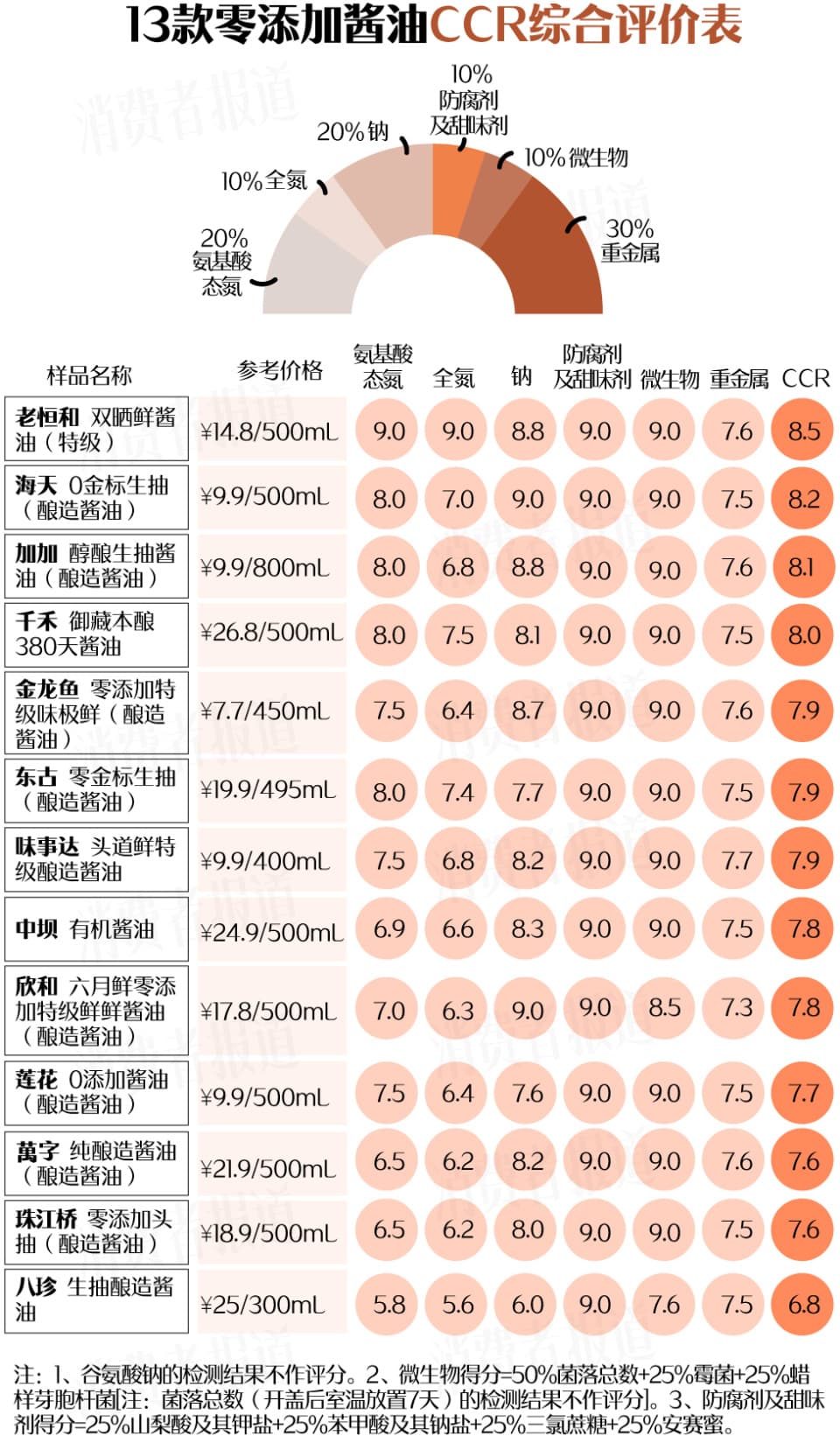 冲上热搜！“千禾0”竟然只是个商标？律师：或构成商标法意义上的“欺骗性”