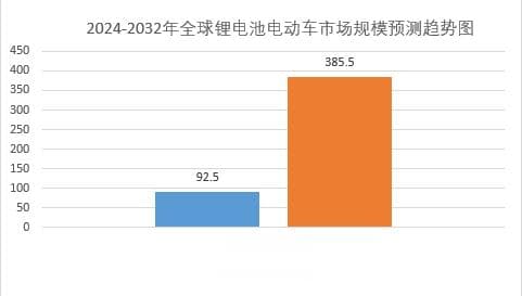 2025年锂电池电动车市场前景分析：全球锂电池电动车市场增至385.5亿