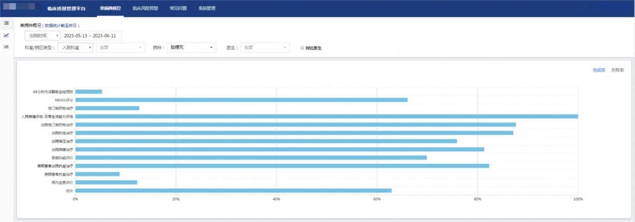 单病种质控效果1个月提升33%，这家医院做对了什么