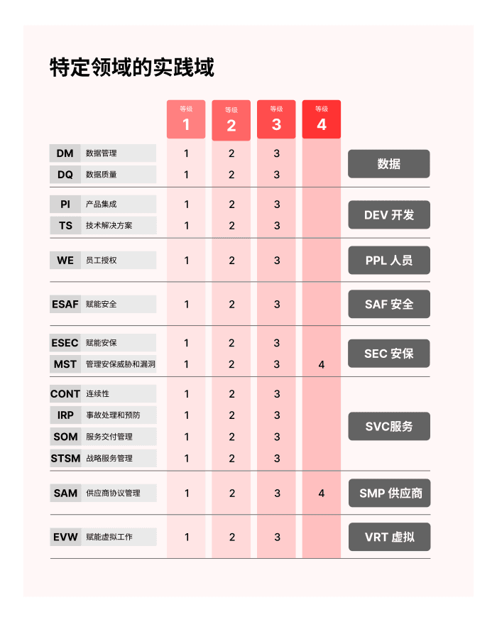 CMMI 能力成熟度模型评估