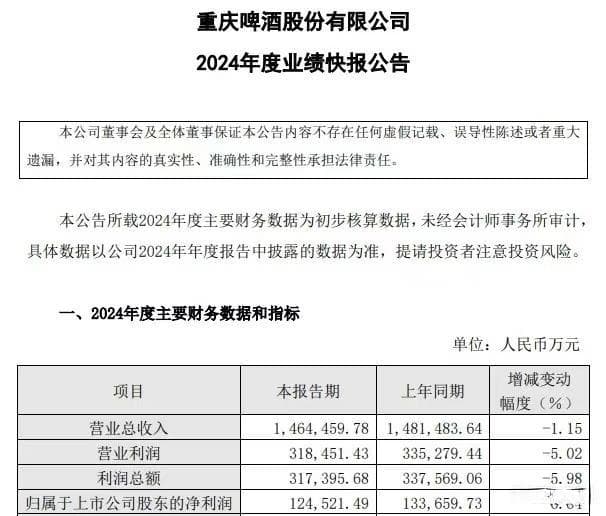 重庆啤酒“双降”的背后：要敢于从品牌战略找原因