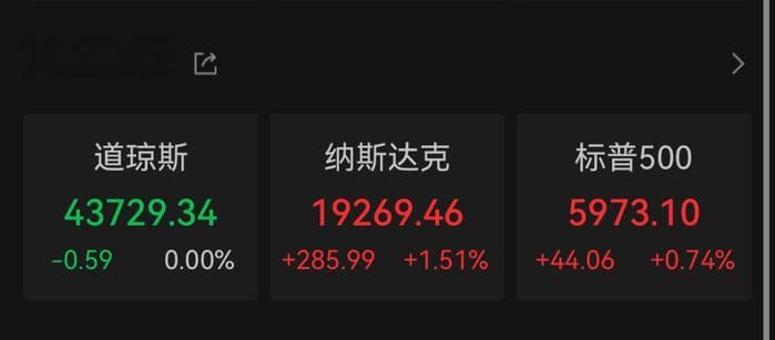 美联储降息25基点至4.5%-4.75%，美股科技股大涨，人民币汇率大幅上涨