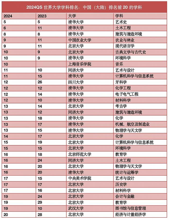 最新世界大学学科排名出炉：清华四学科跻身Top10，这些学校首次入榜
