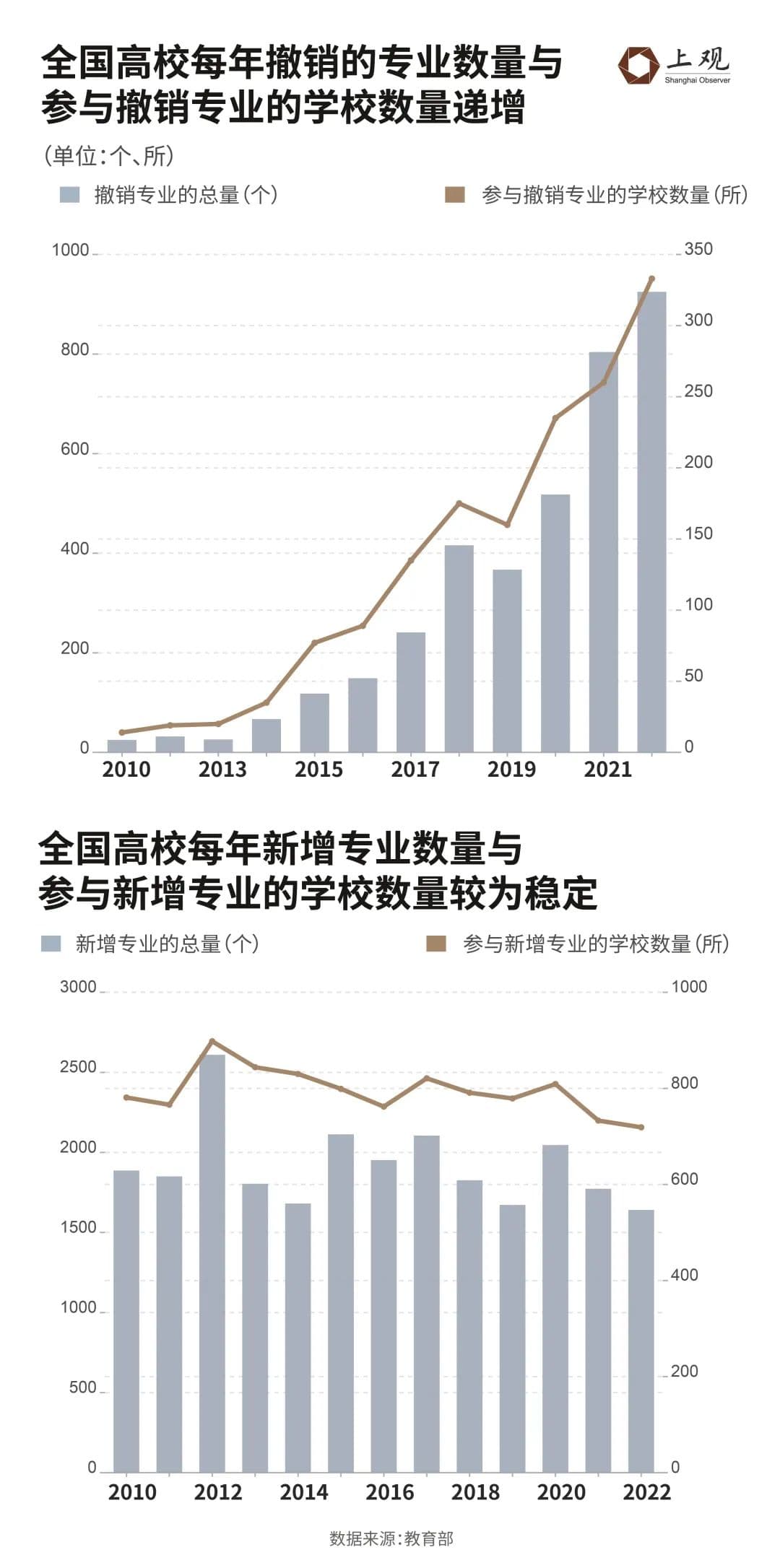 今年高考该选哪个专业？从高校十二年专业变迁看，这几个方向值得关注