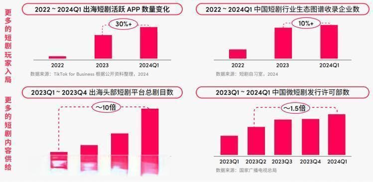 TikTok助推中国短剧出海，多模式变现成盈利关键