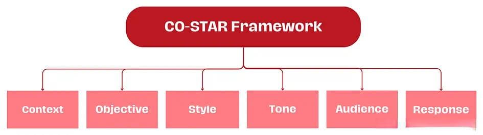 CO-STAR框架：如何设计高效的LLM提示工程