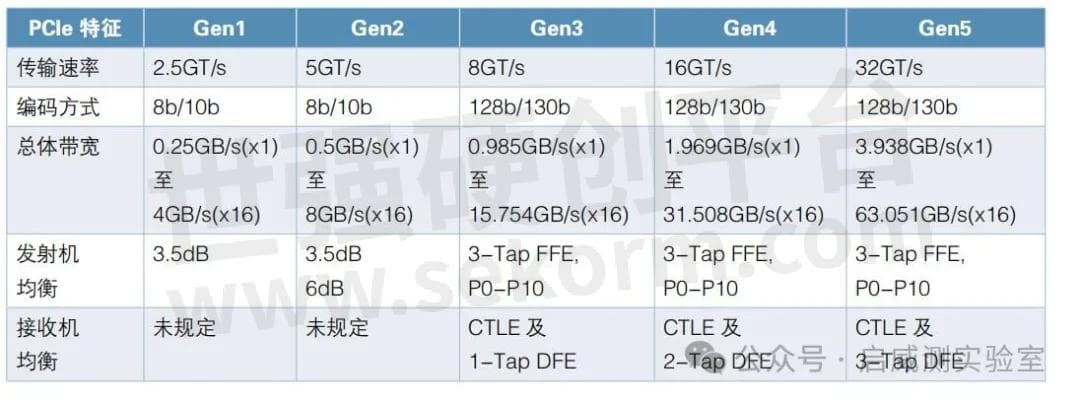 PCle Gen1＆Gen2＆Gen3＆Gen4各版本性能参数介绍