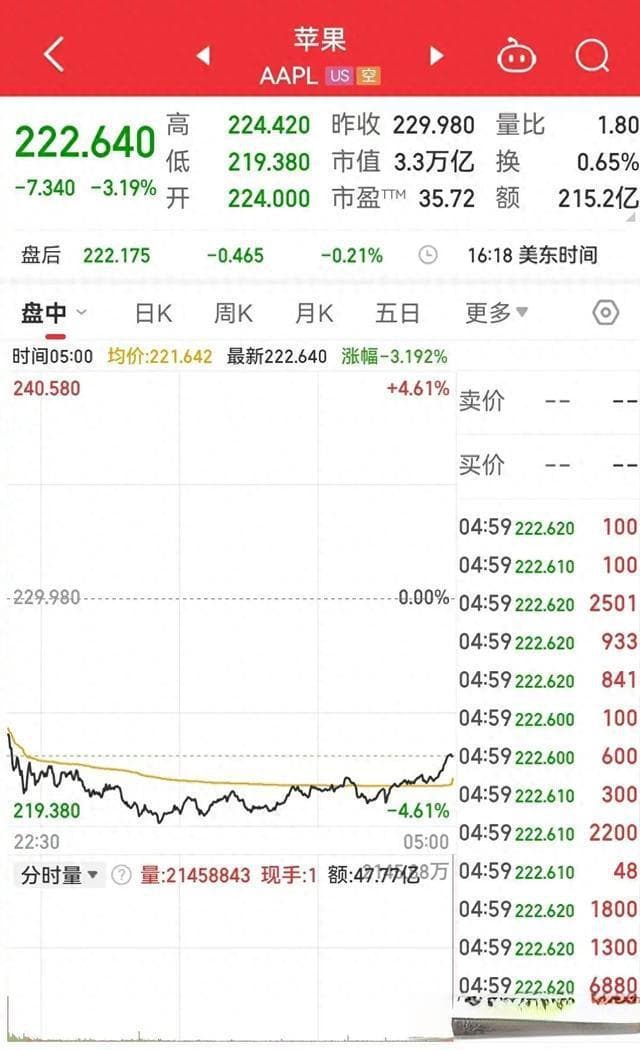 苹果跌超3%一夜之间没了8000亿，市值缩水背后的原因是什么呢？