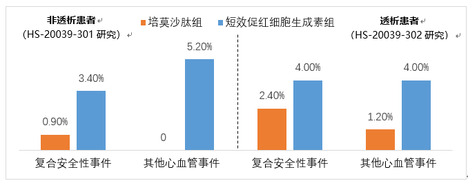 原研创新探索肾性贫血治疗新策略