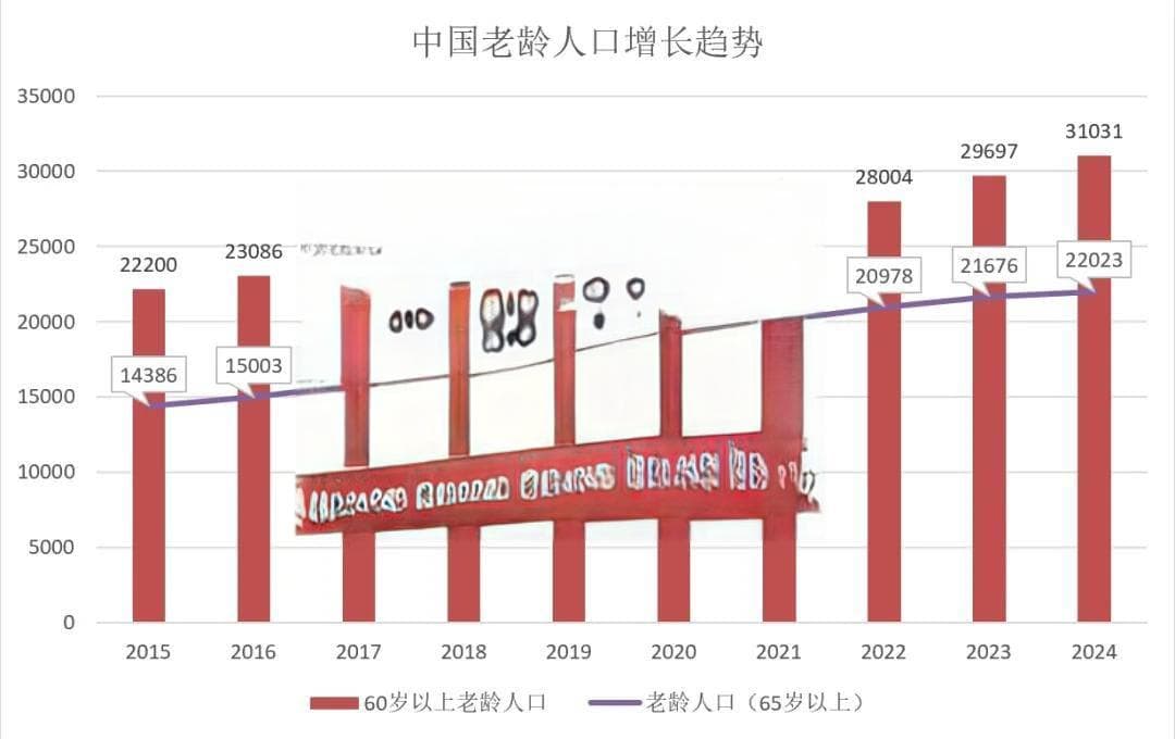 趋势预测：2030年我国老龄人口将达3.8亿