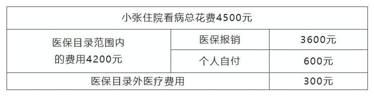 医保统筹支付、个人自付、个人自费分不清？一文看懂