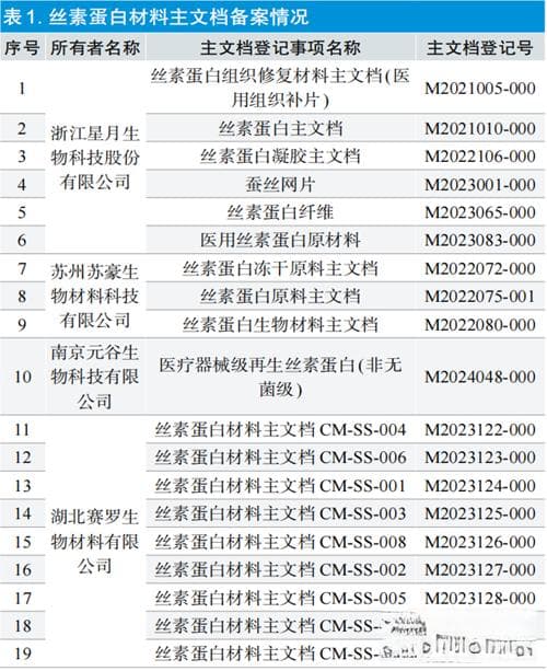 丝素蛋白医疗器械的研究现状与审评要点
