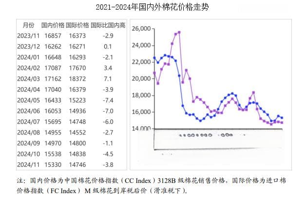 2024年11月棉花市场供需及价格走势分析：国内外棉价均有所下跌