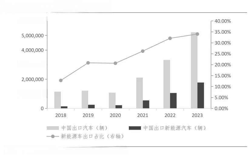 投资策略研究 新能源汽车的前路——出海系列之三