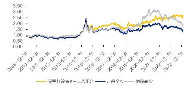 攻可进退可守的权益杠铃策略