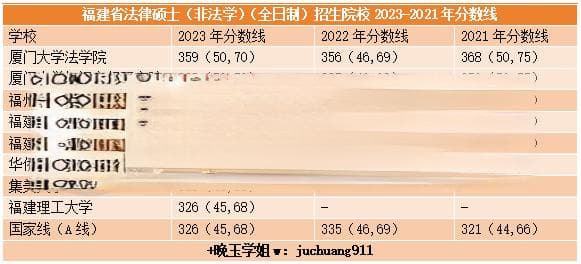 2025考研择校：厦门大学和福州大学法律硕士（非法学）报考分析