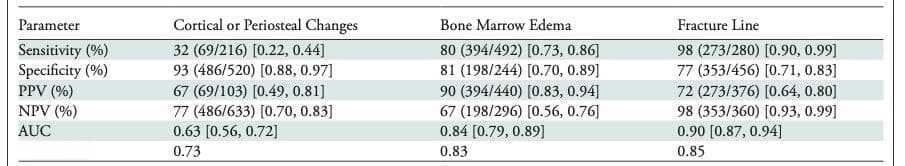 Radiology最新研究：双能CT诊断下肢骨应力损伤的准确性