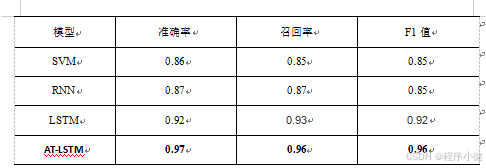 基于AT-LSTM模型的微博网民情感分析方法