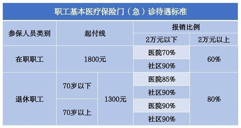 多地职工医保的门诊和住院报销待遇详解