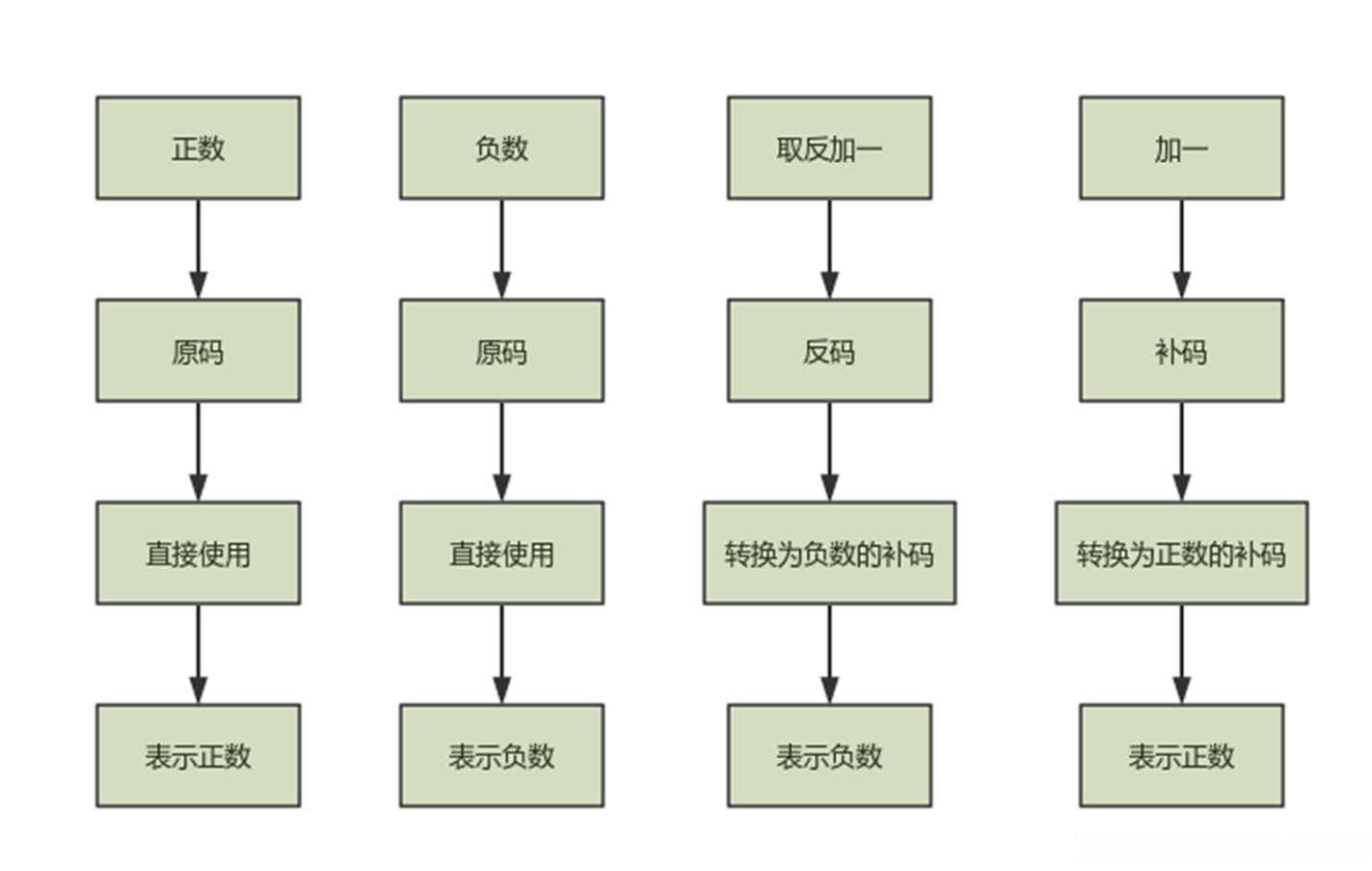 补码背后的逻辑与智慧